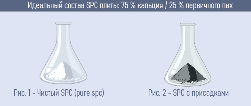 Состав каменного SPC ламината